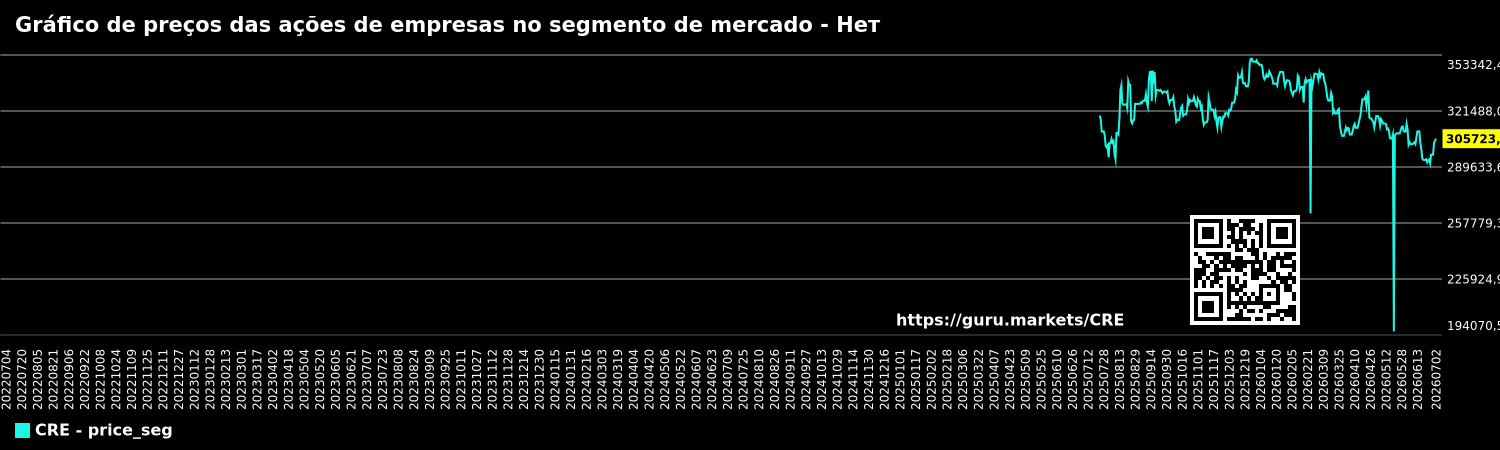 Gráfico de preços das ações de empresas no segmento de mercado - Нет